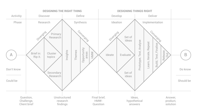 Double diamond design process showing problem space and solution space