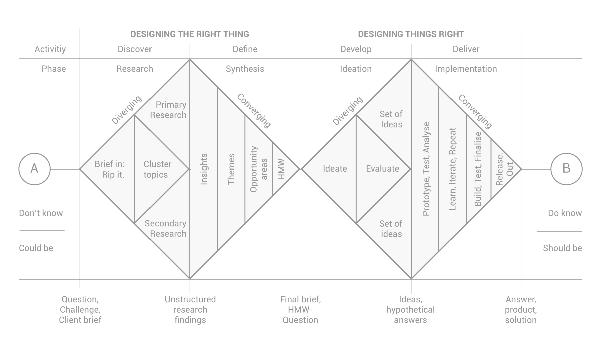 Double Diamond Design Process