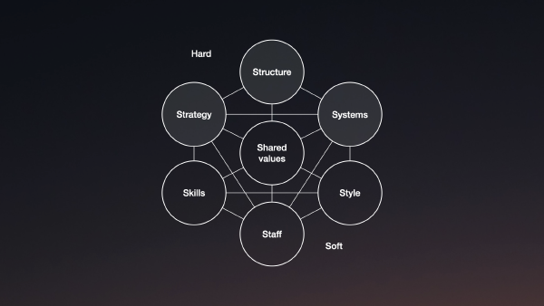 McKinsey 7-S framework for design leadership