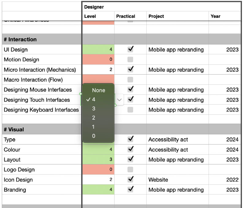 Designer&rsquo;s skill scorecard showing various UX skills with proficiency levels and associated projects