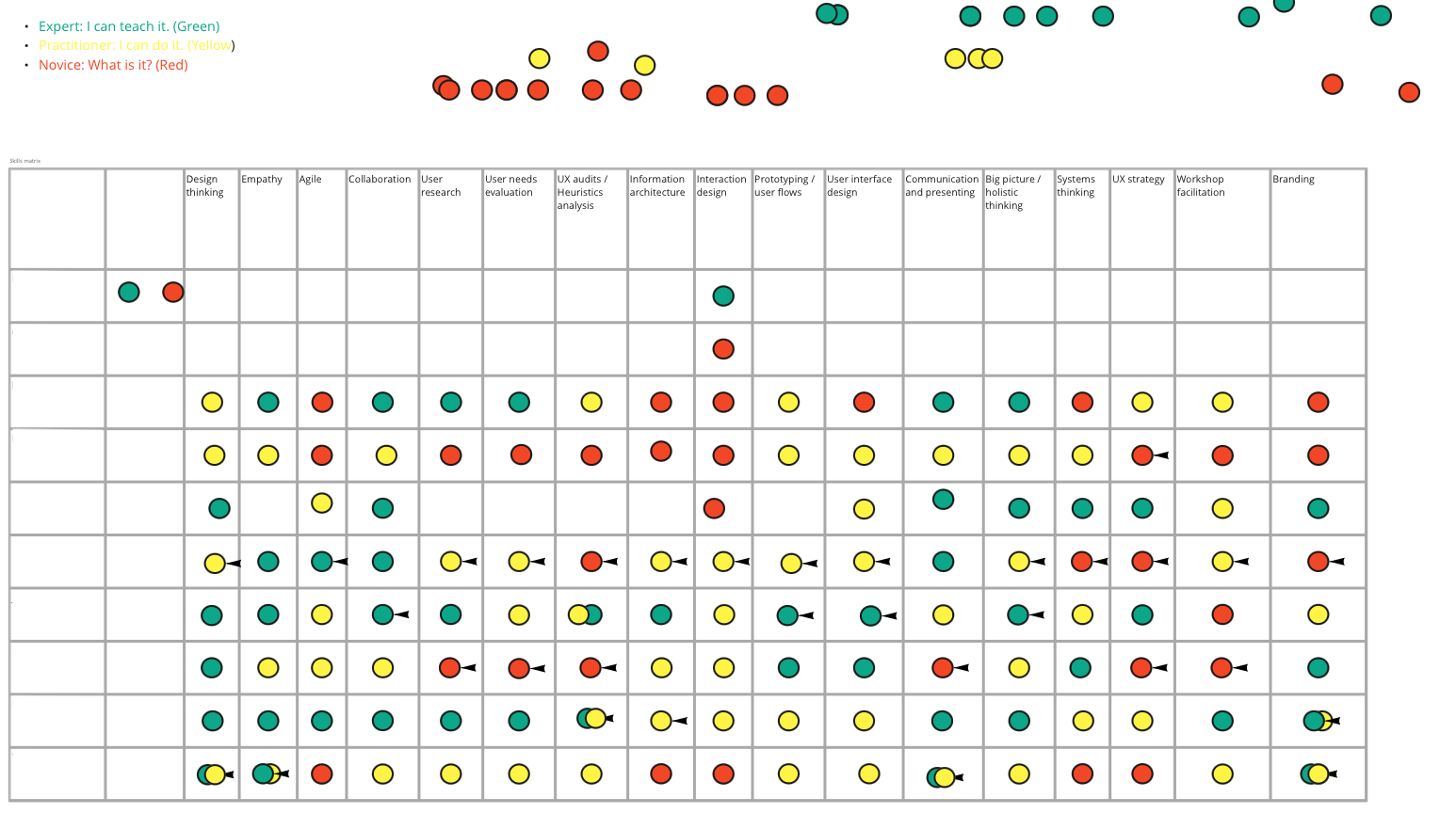Skill matrix assessment workshop showing a matrix of UX skills with colored dots representing different proficiency levels for team members
