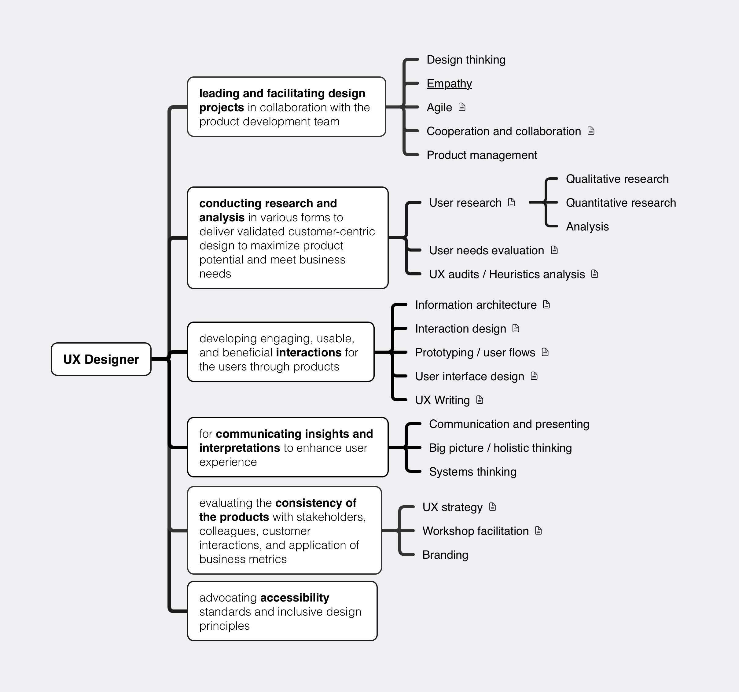 UX designer’s skill matrix showing various skills categorized under Interaction and Visual design with different proficiency levels