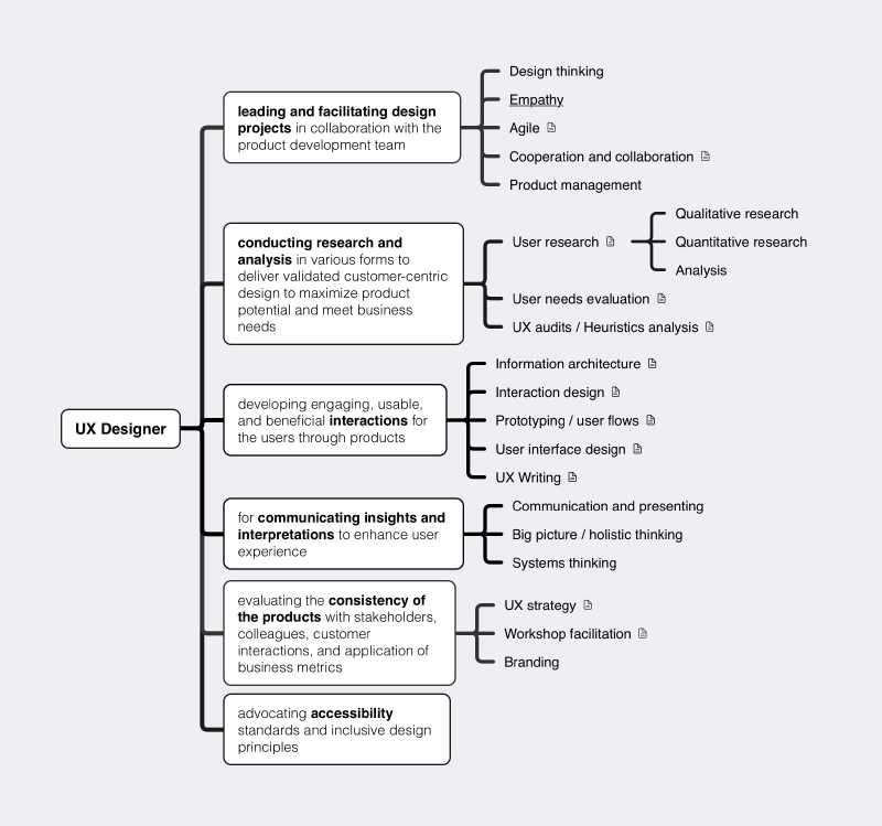 UX designer&rsquo;s skill matrix showing various skills categorized under Interaction and Visual design with different proficiency levels