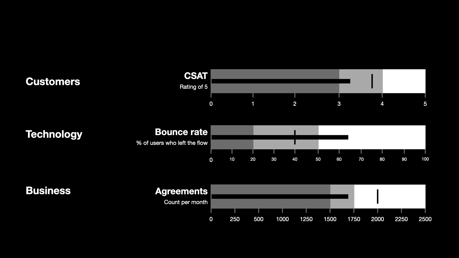 Metrics concept with bullet graphs