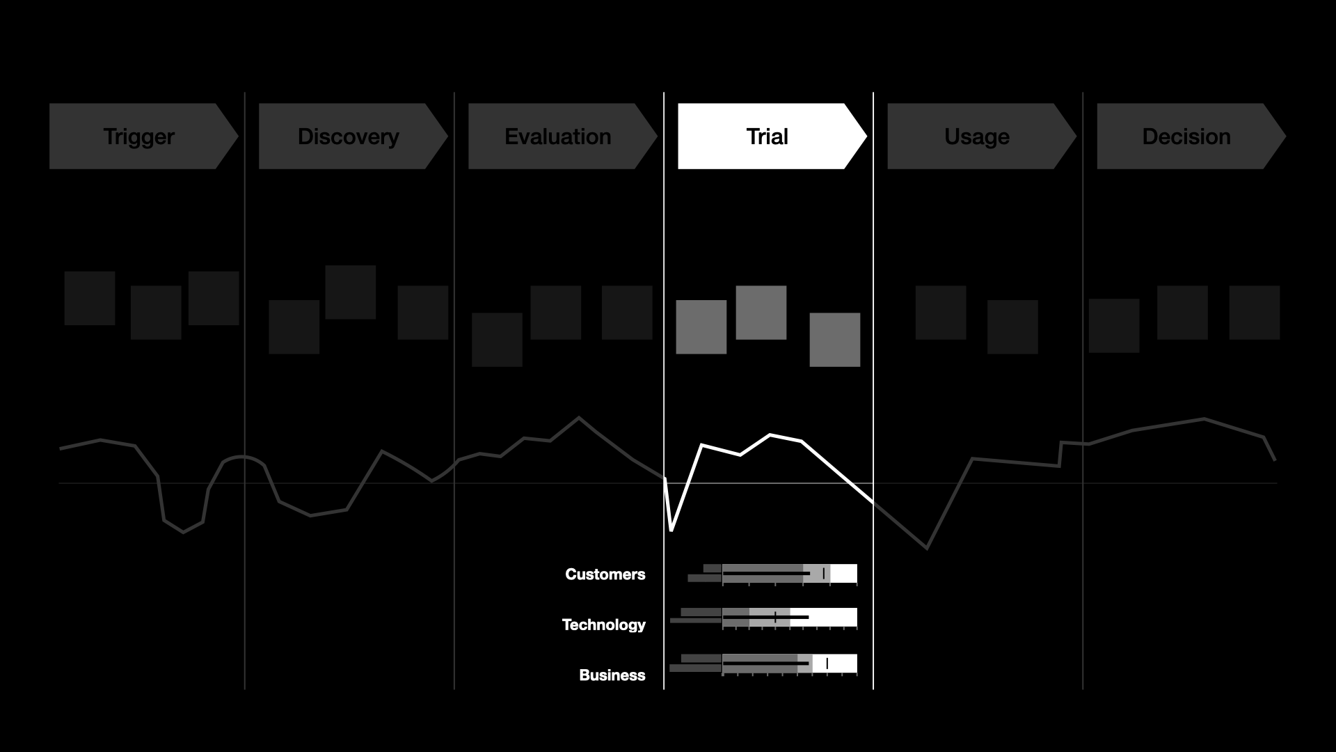 Customer journey phases with metrics