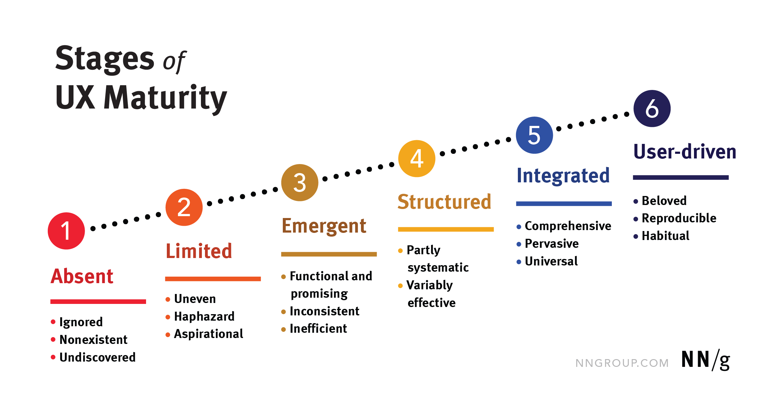 Nielsen Norman Group’s 6 levels of UX maturity