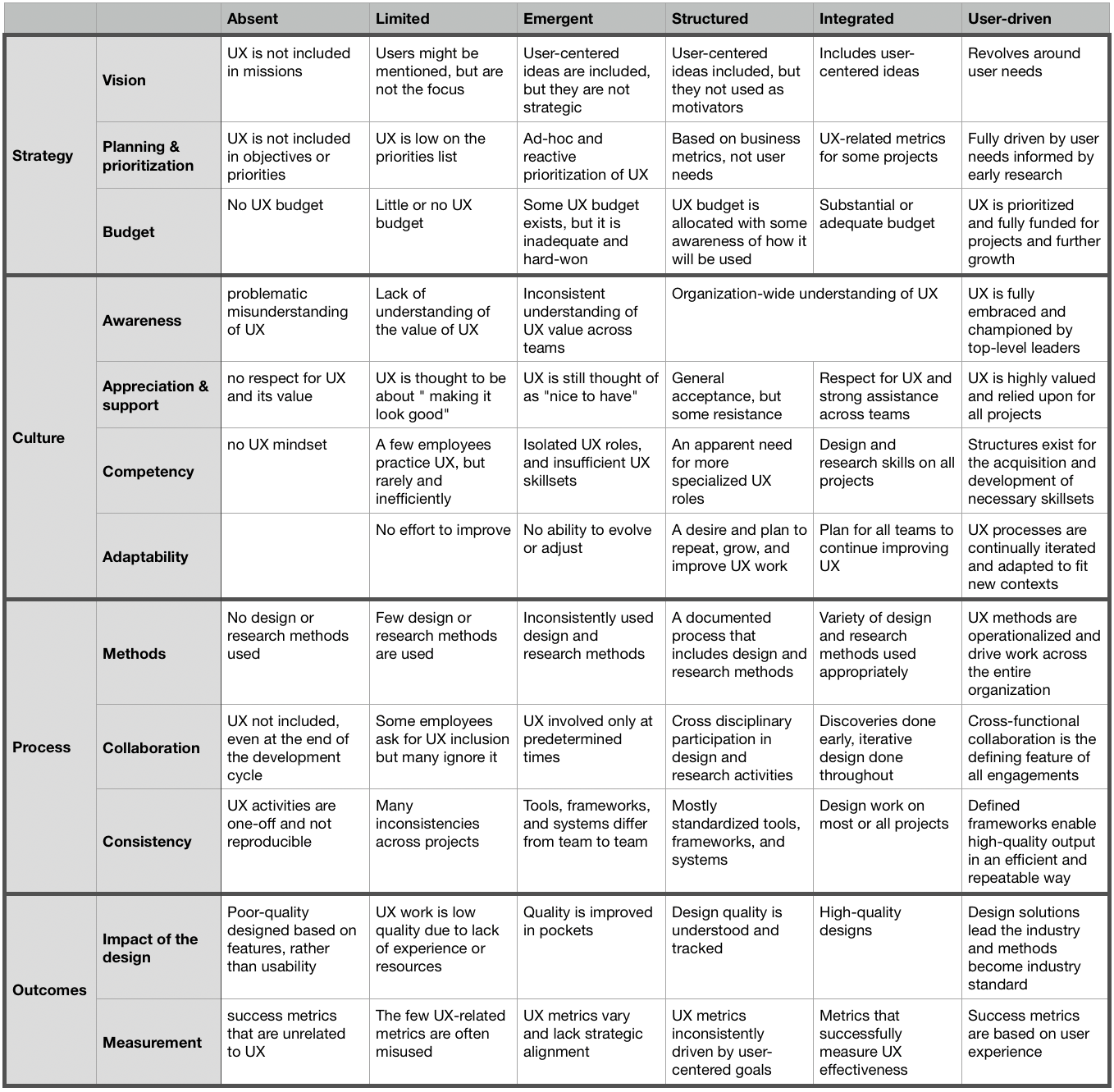 UX Maturity evaluation table