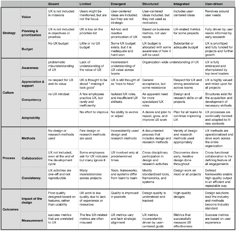 UX Maturity evaluation table